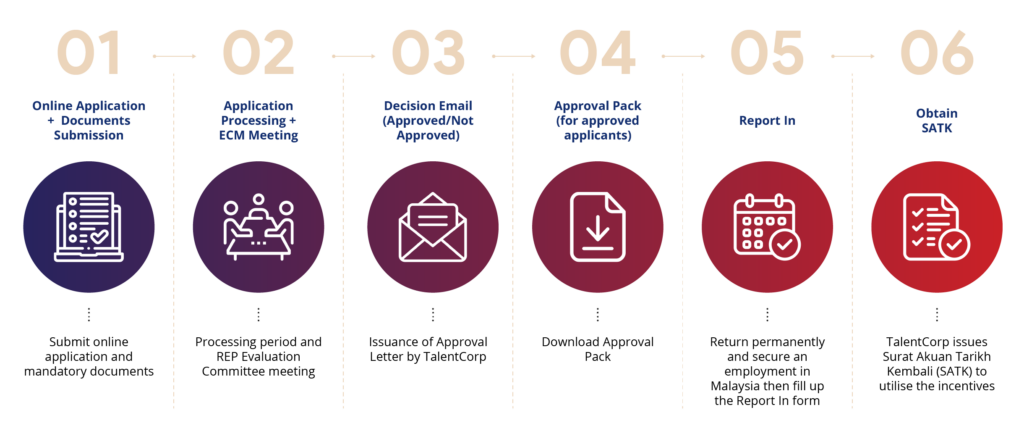 Returning Expert Programme (REP) - MyHeart Portal